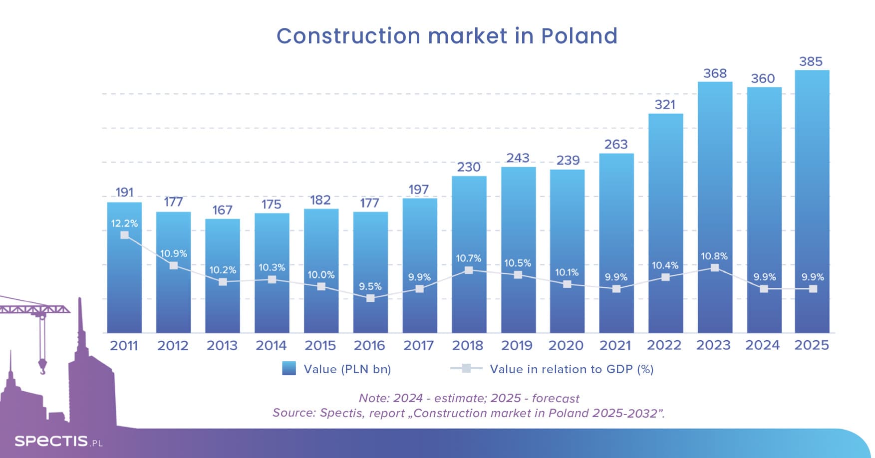 Construction Market in Poland 2025-2032