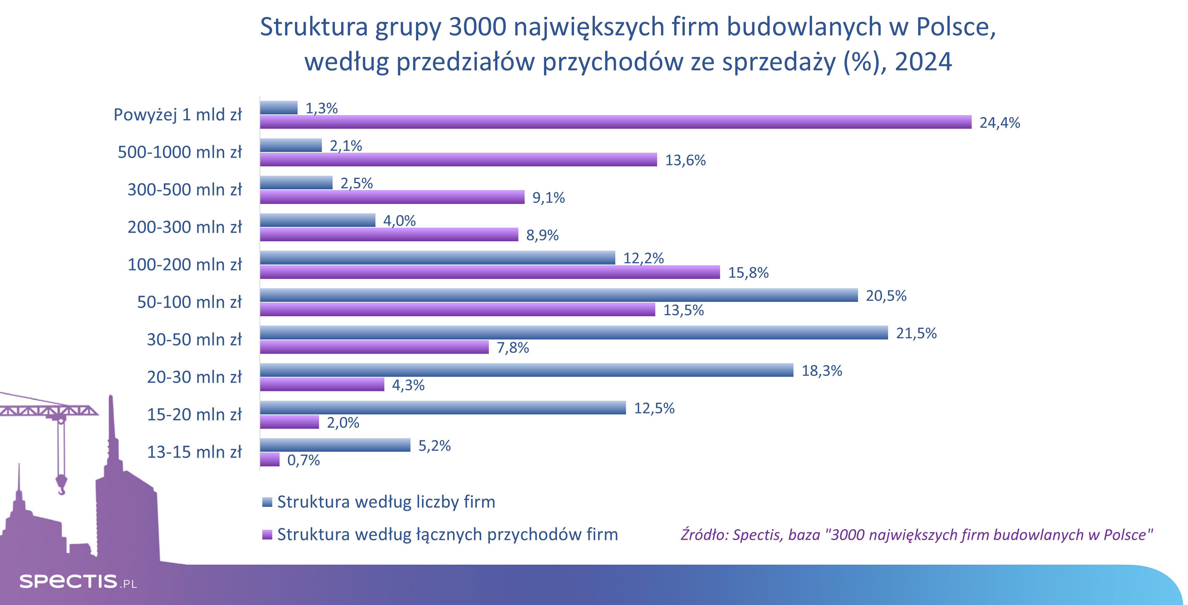 Struktura grupy 3000 największych firm budowlanych w Polsce