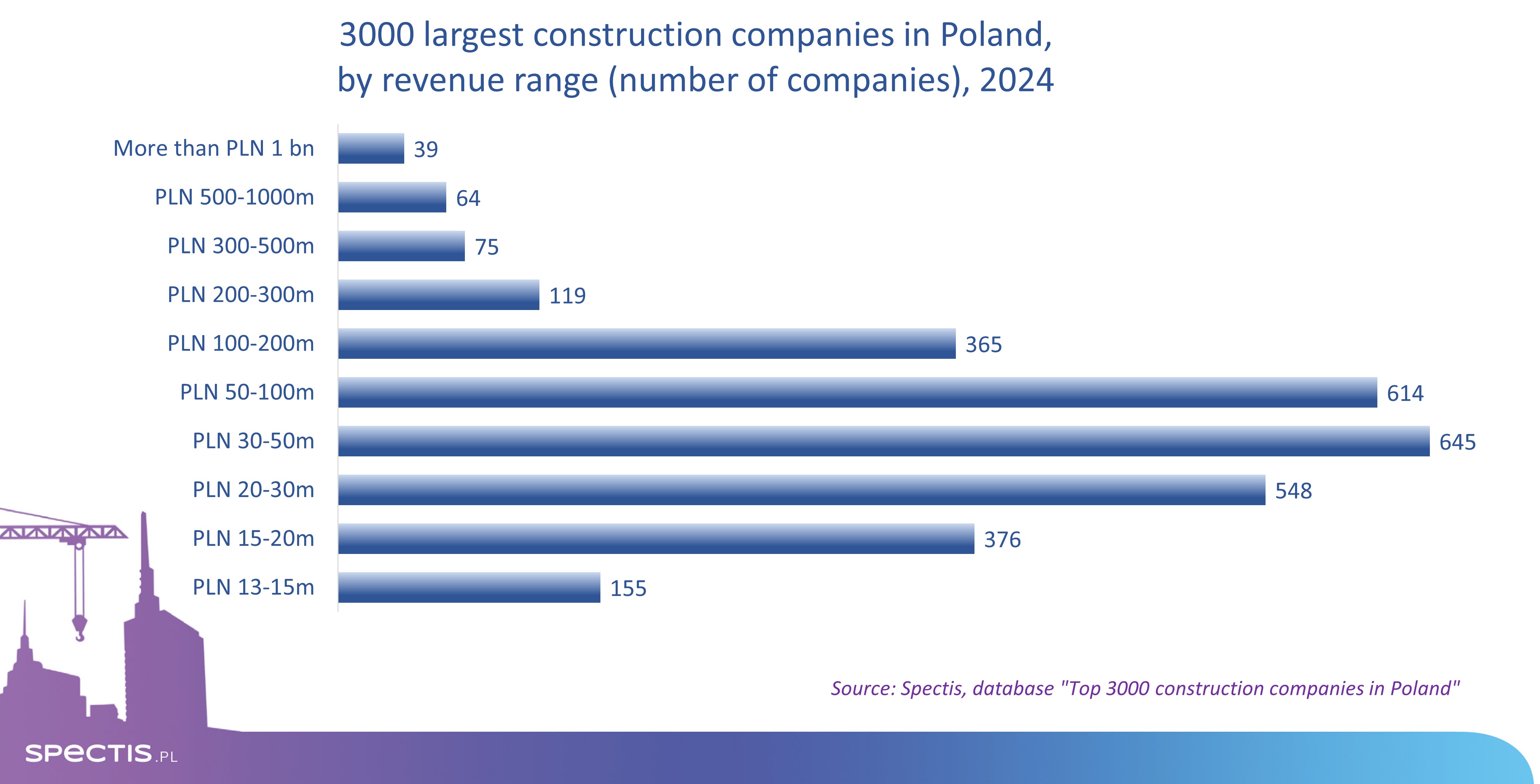 Distribution of the 3,000 largest construction companies in Poland by revenue bracket