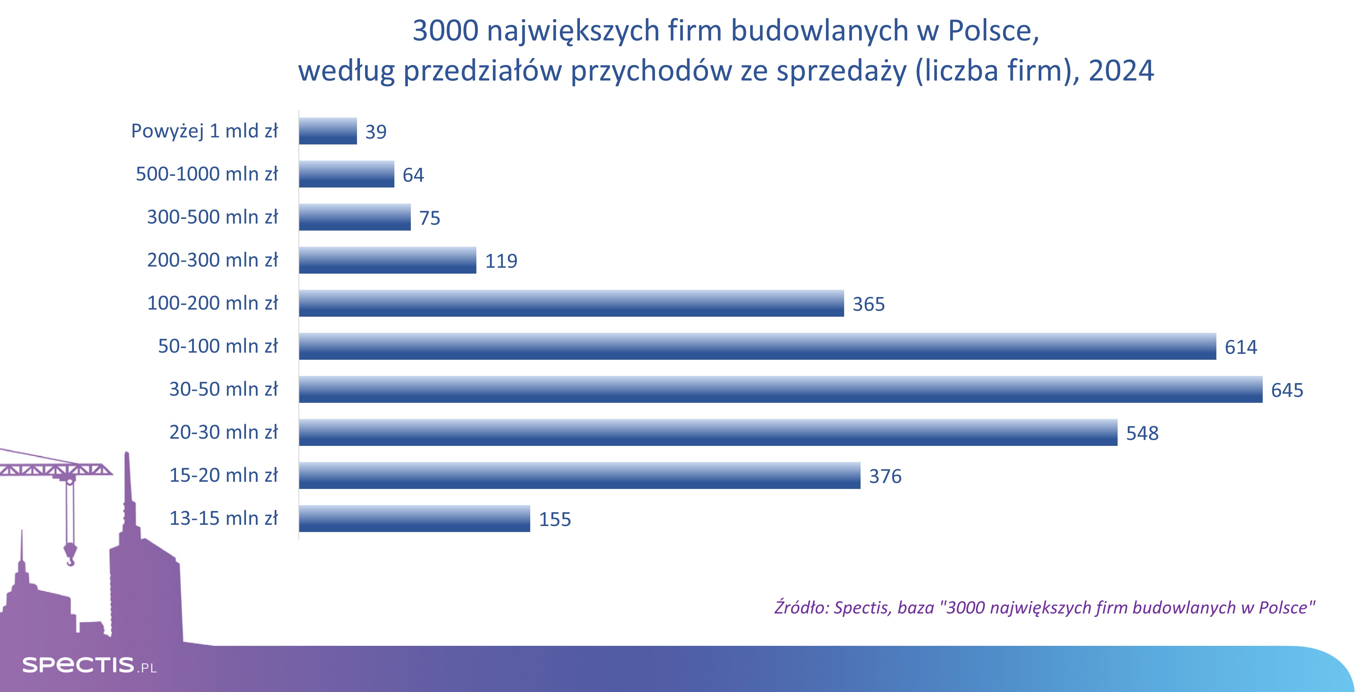 Podział 3000 największych firm budowlanych w Polsce wg przedział&oacute;w przychod&oacute;w