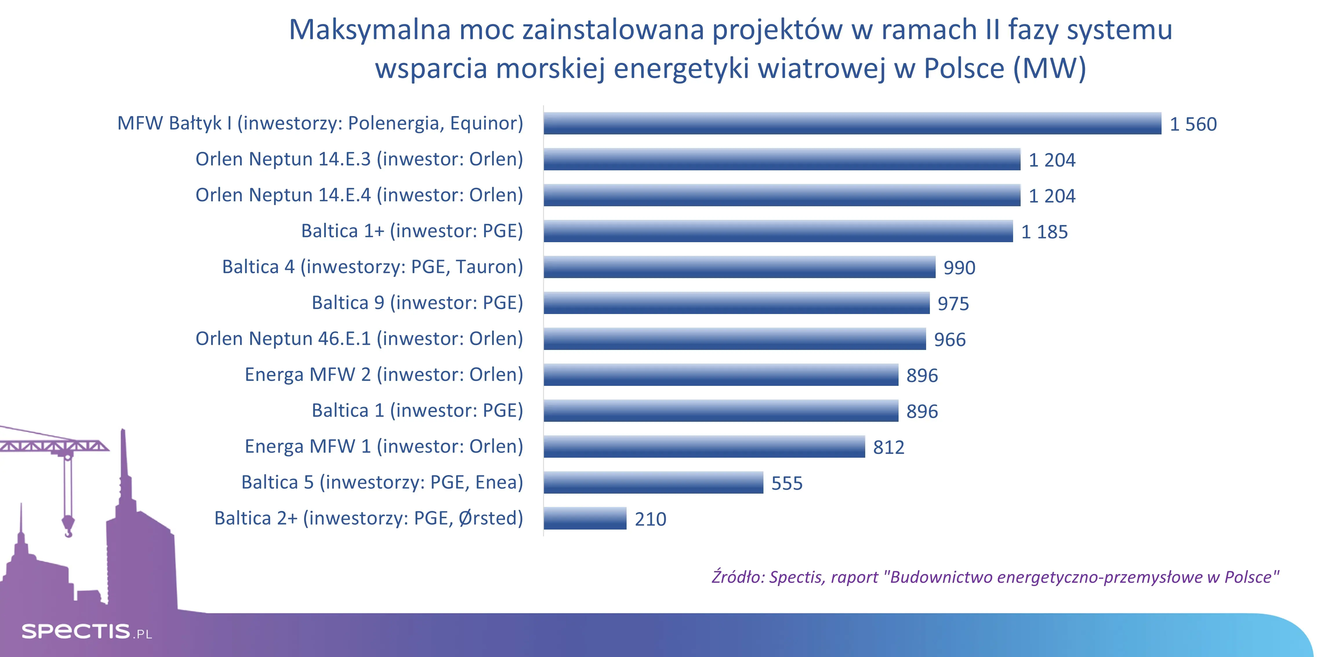 Maksymalna moc zainstalowana projektów w ramach 2 fazy systemu wsparcia morskiej energetyki wiatrowej w Polsce