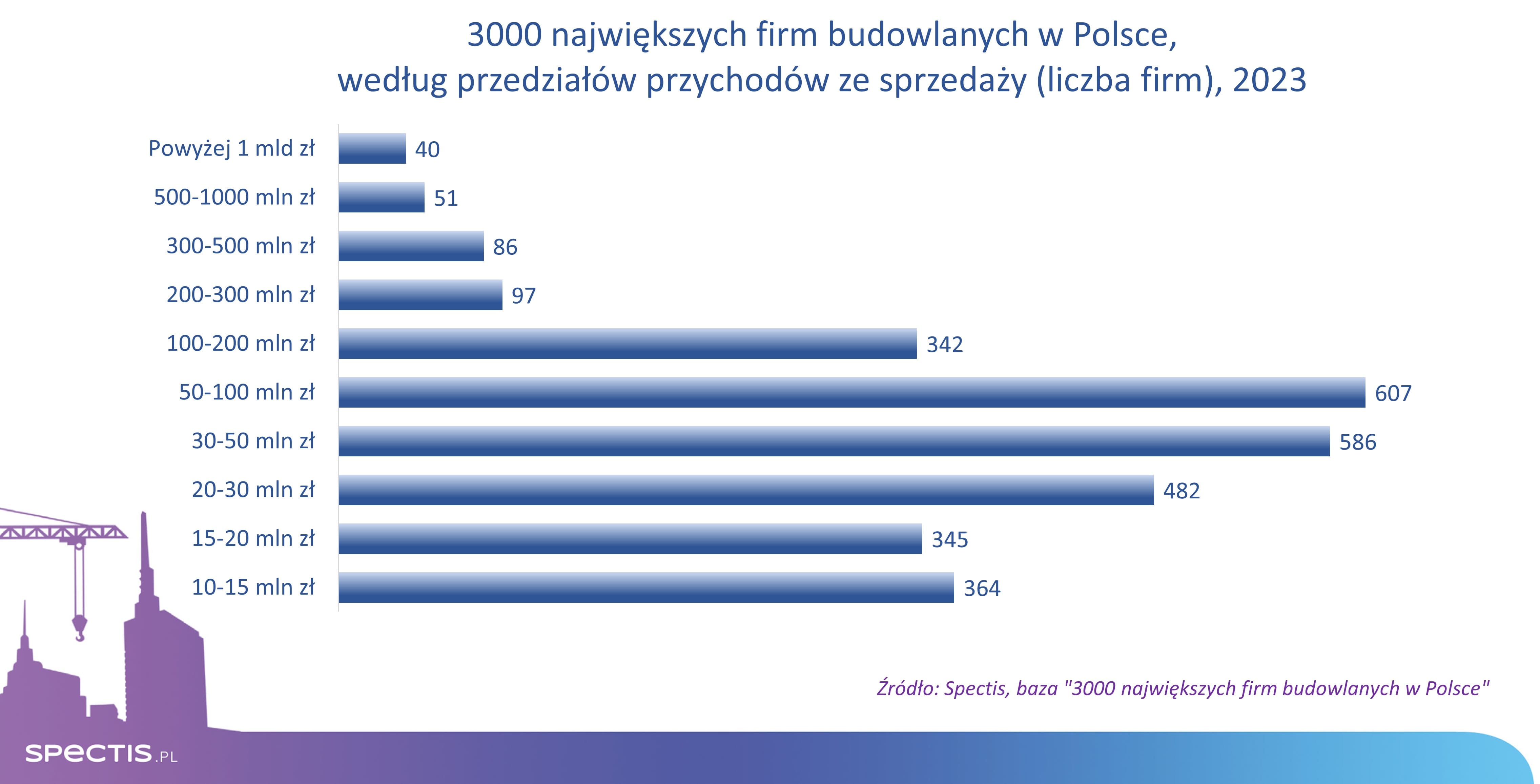 Podział 3000 największych firm budowlanych w Polsce wg przedziałów przychodów