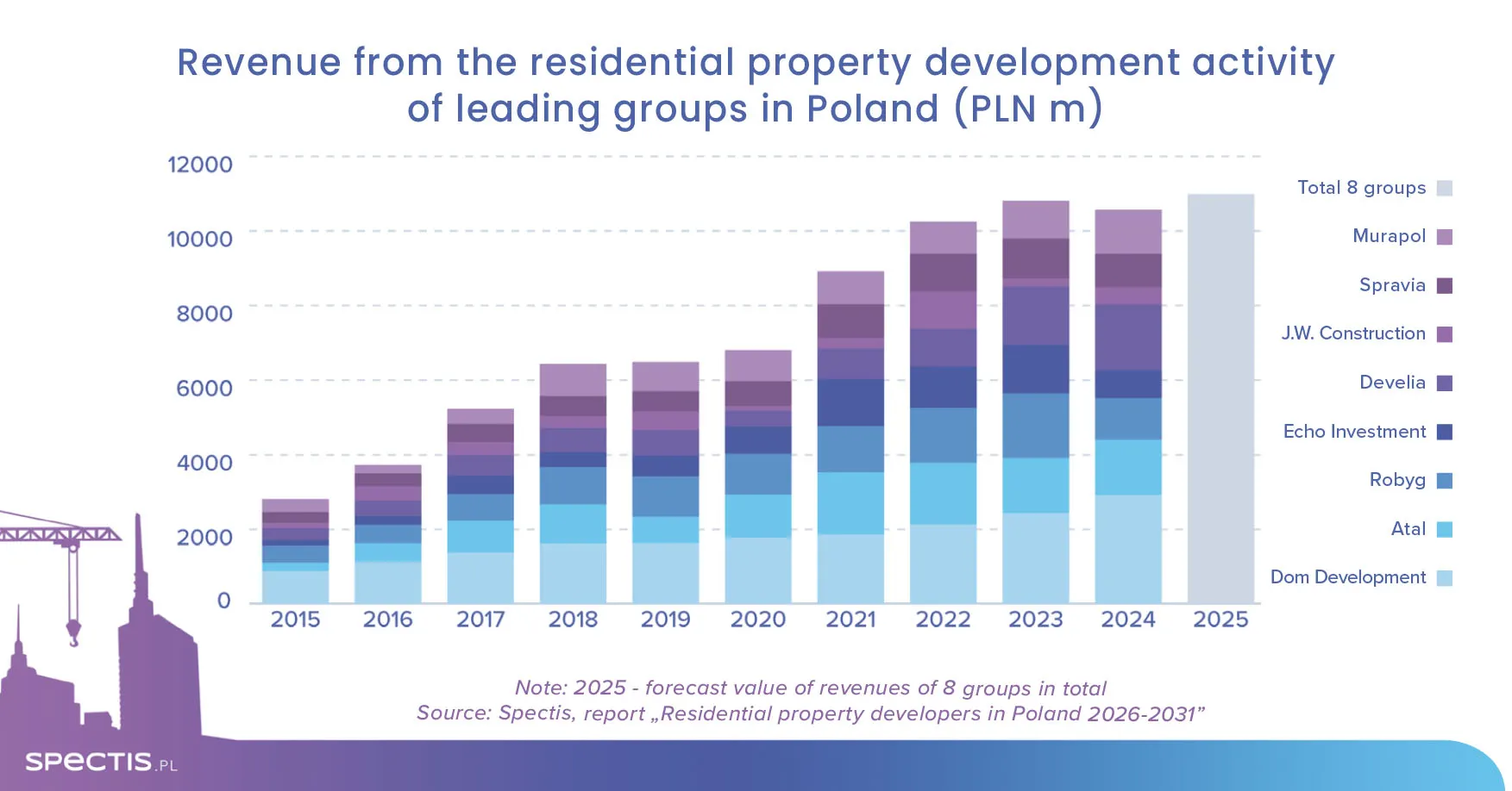 Revenue from residental property developent activity of leading groups in Poland