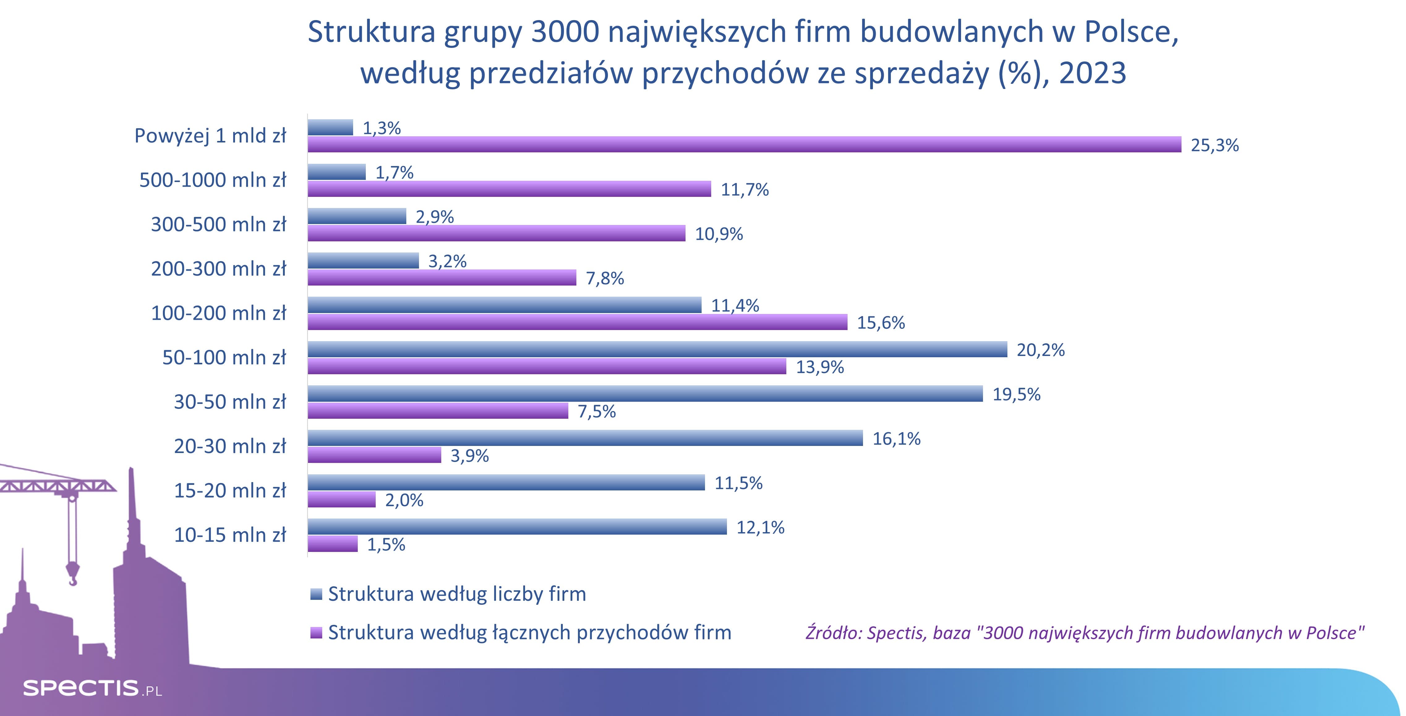 Struktura grupy 3000 największych firm budowlanych w Polsce