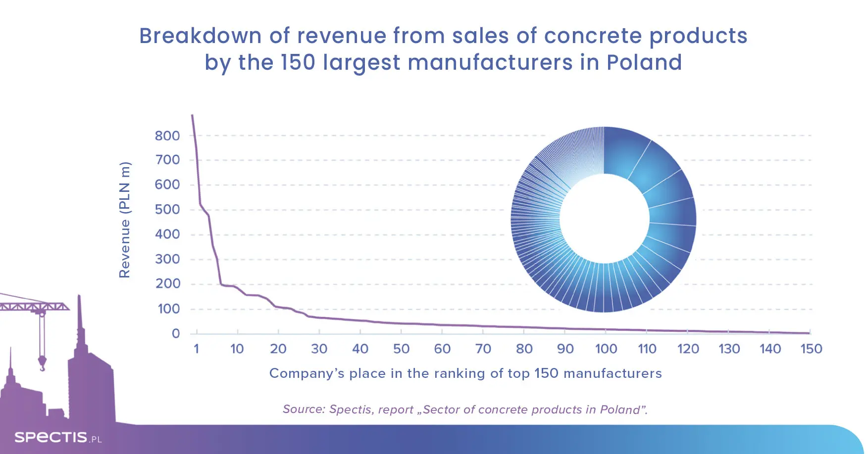 Revenue distribution from sales of concrete products by the 150 most important producers in Poland