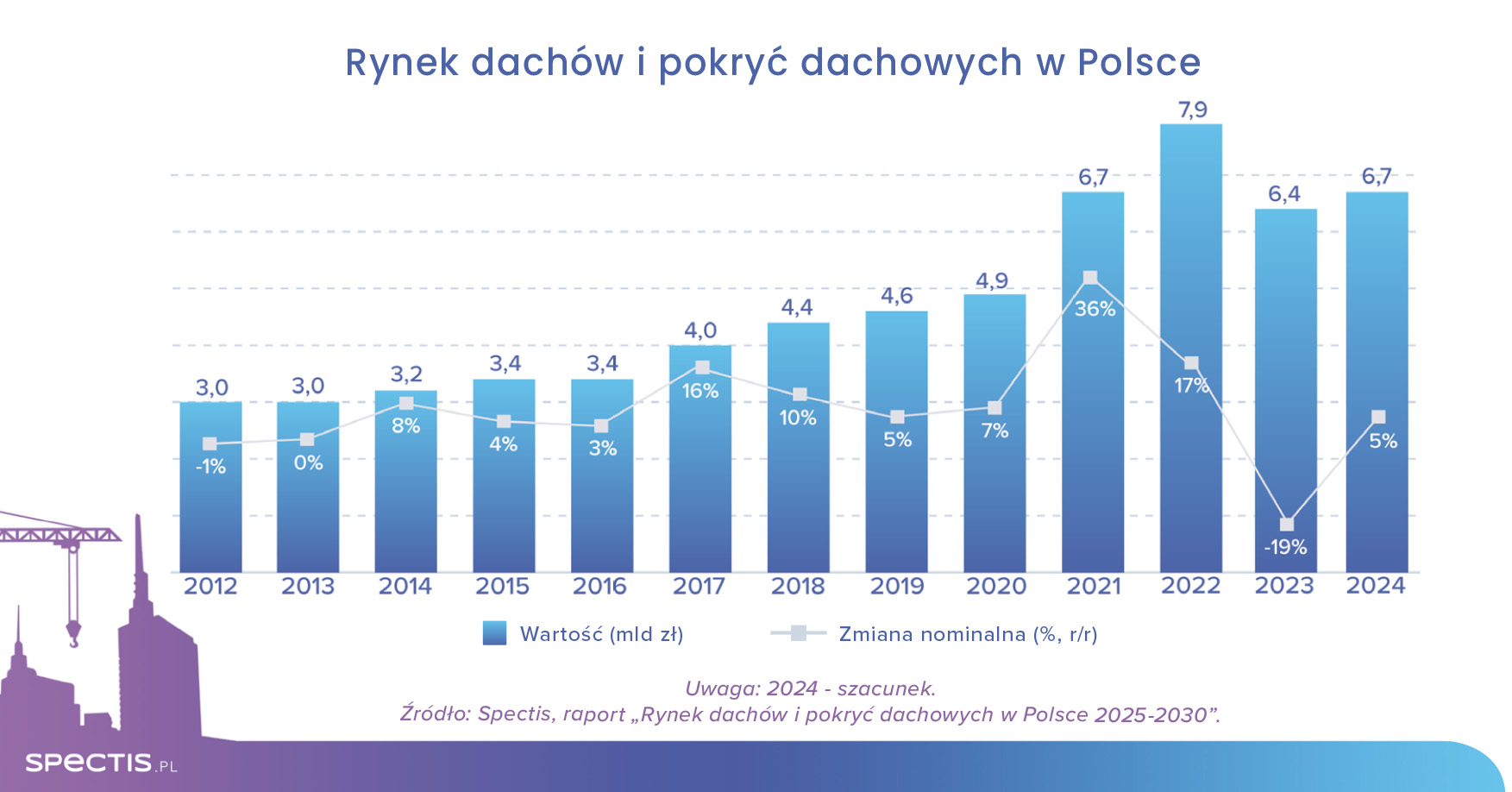 Wartość i segmentacja rynku pokryć dachowych w Polsce oraz perspektywy jego rozwoju