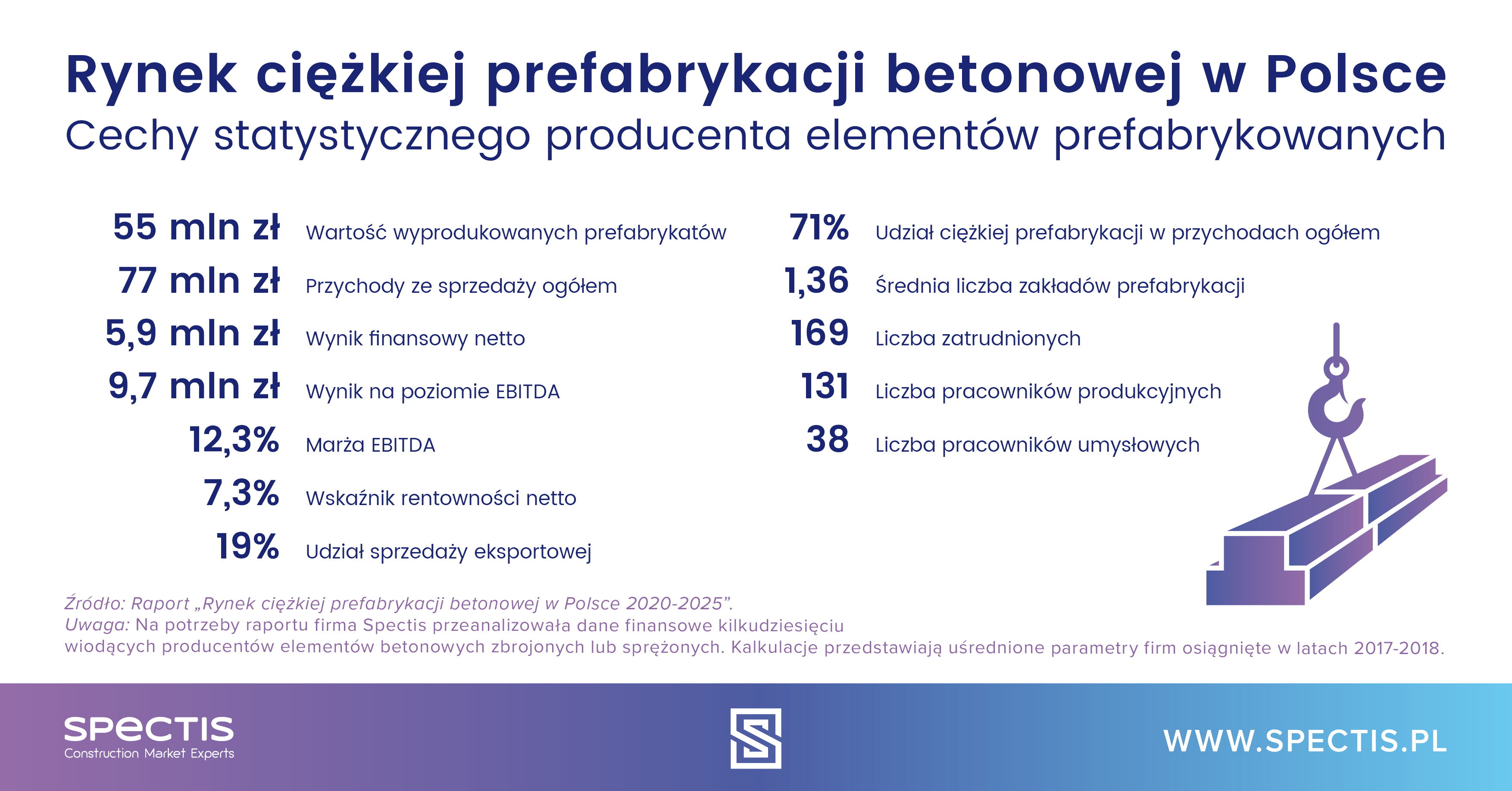 Rynek ciężkiej prefabrykacji betonowej w Polsce nadal mocno rozdrobniony