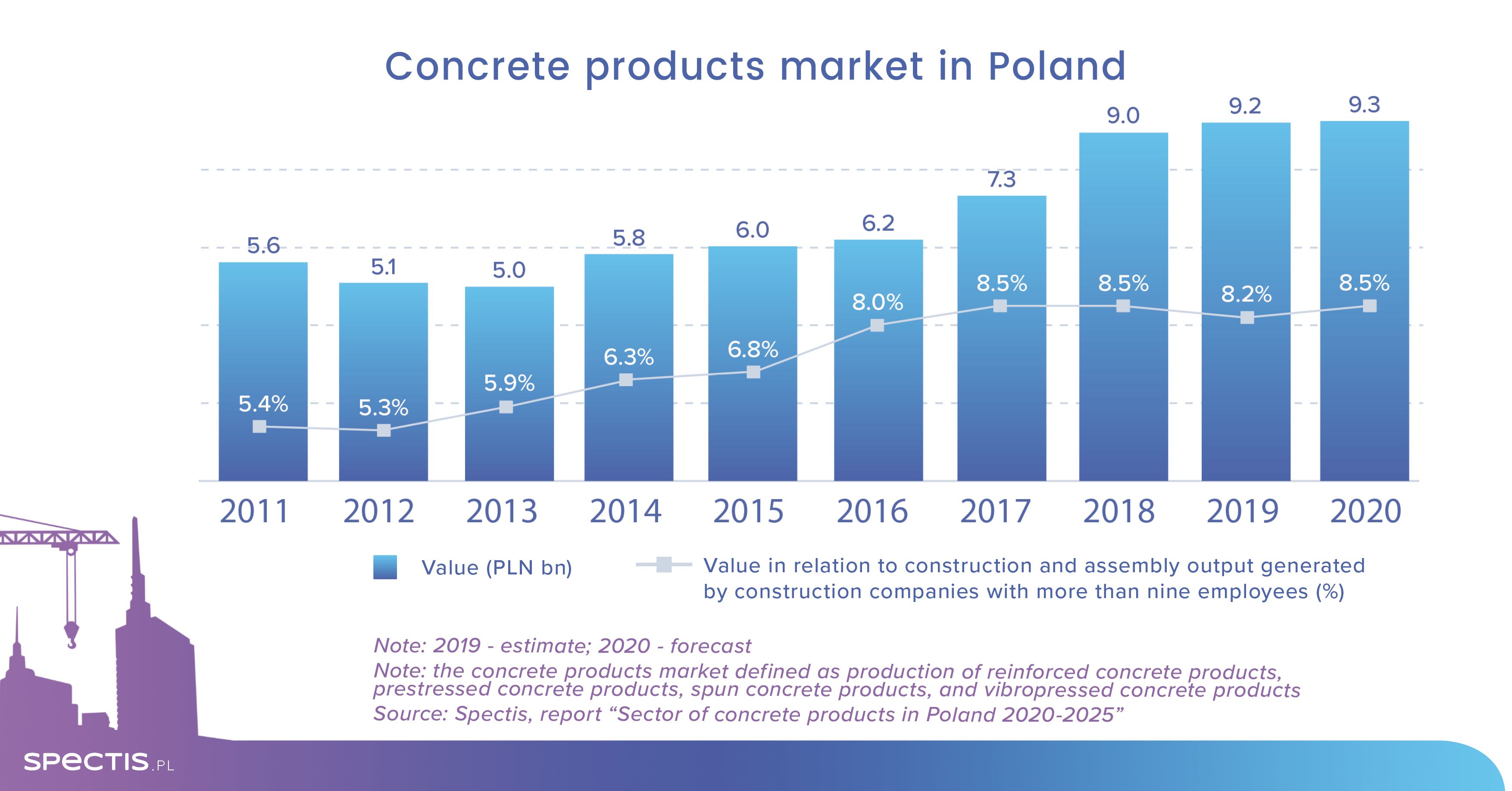Concrete products market in Poland to reach PLN 10bn by 2022