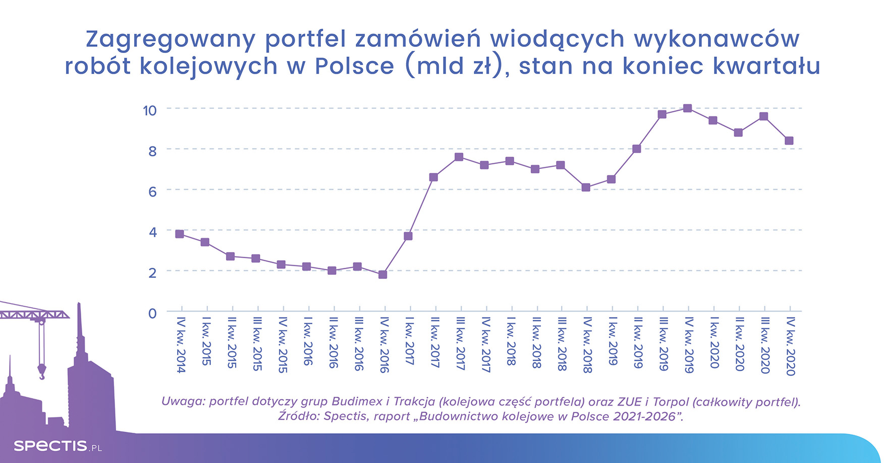 Realizacja ponad 200 inwestycji kolejowych w Polsce warta 120 mld zł