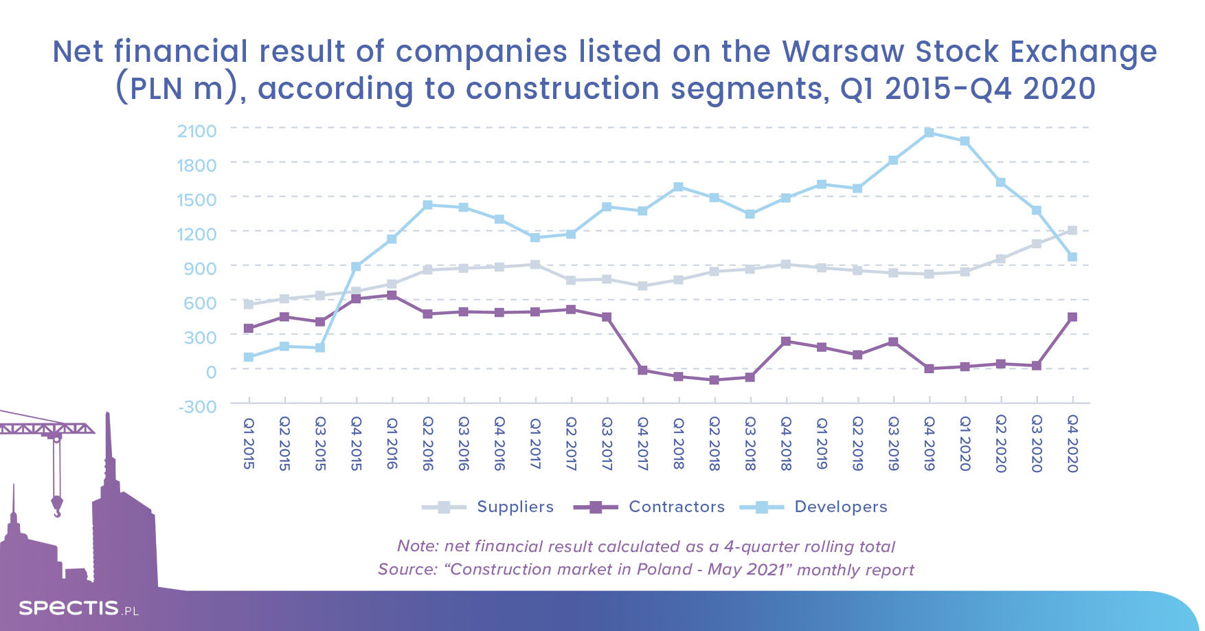 WSE-listed construction companies with strong profit-margin improvement in 2020