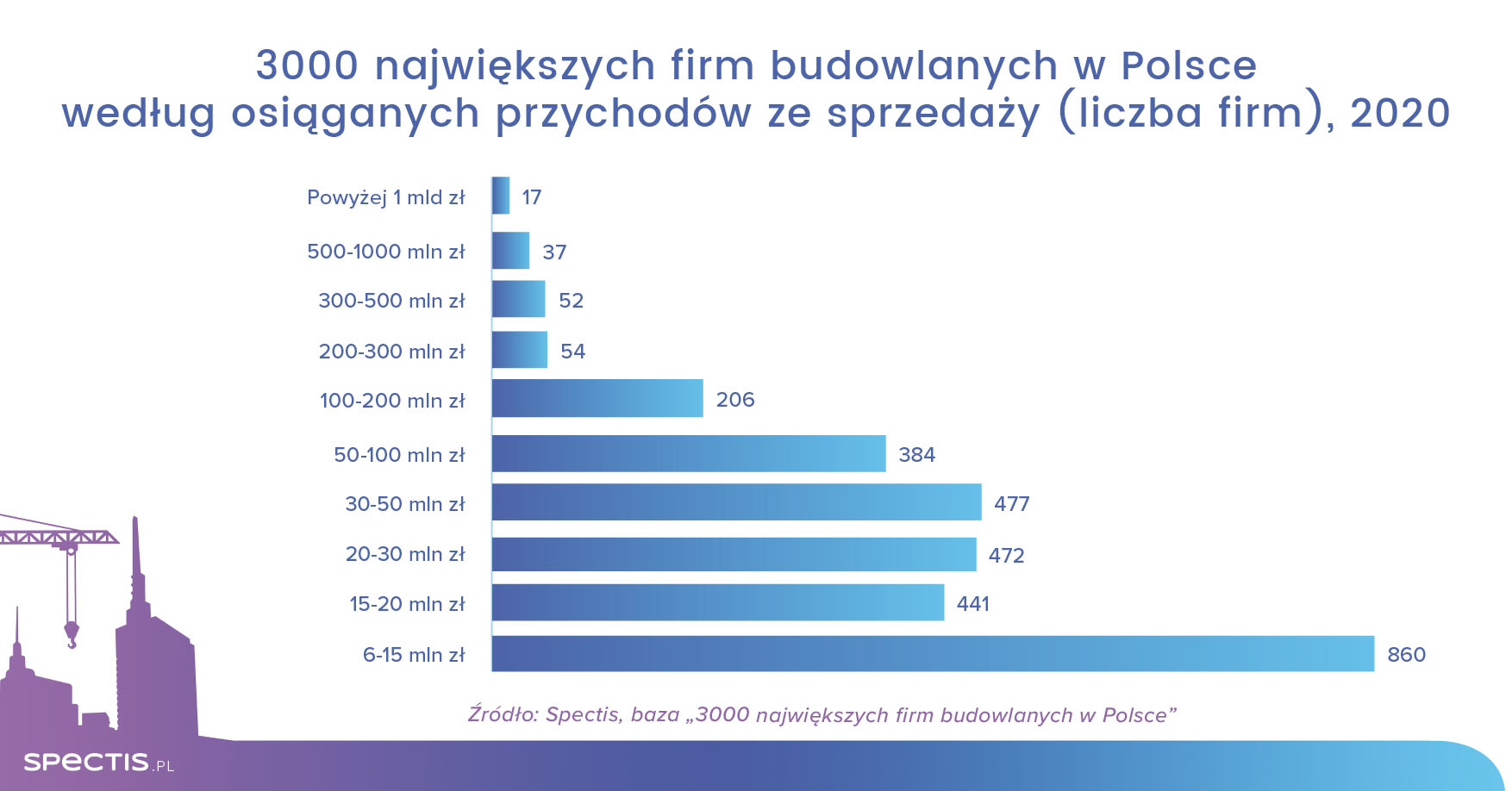Baza 3000 największych firm budowlanych w Polsce