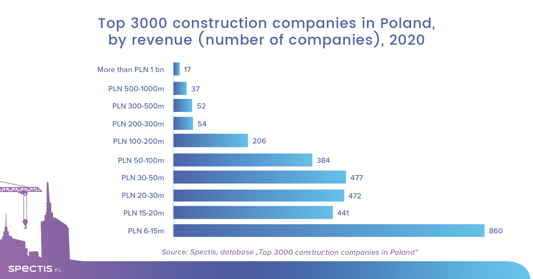 Database of top 3000 construction companies in Poland
