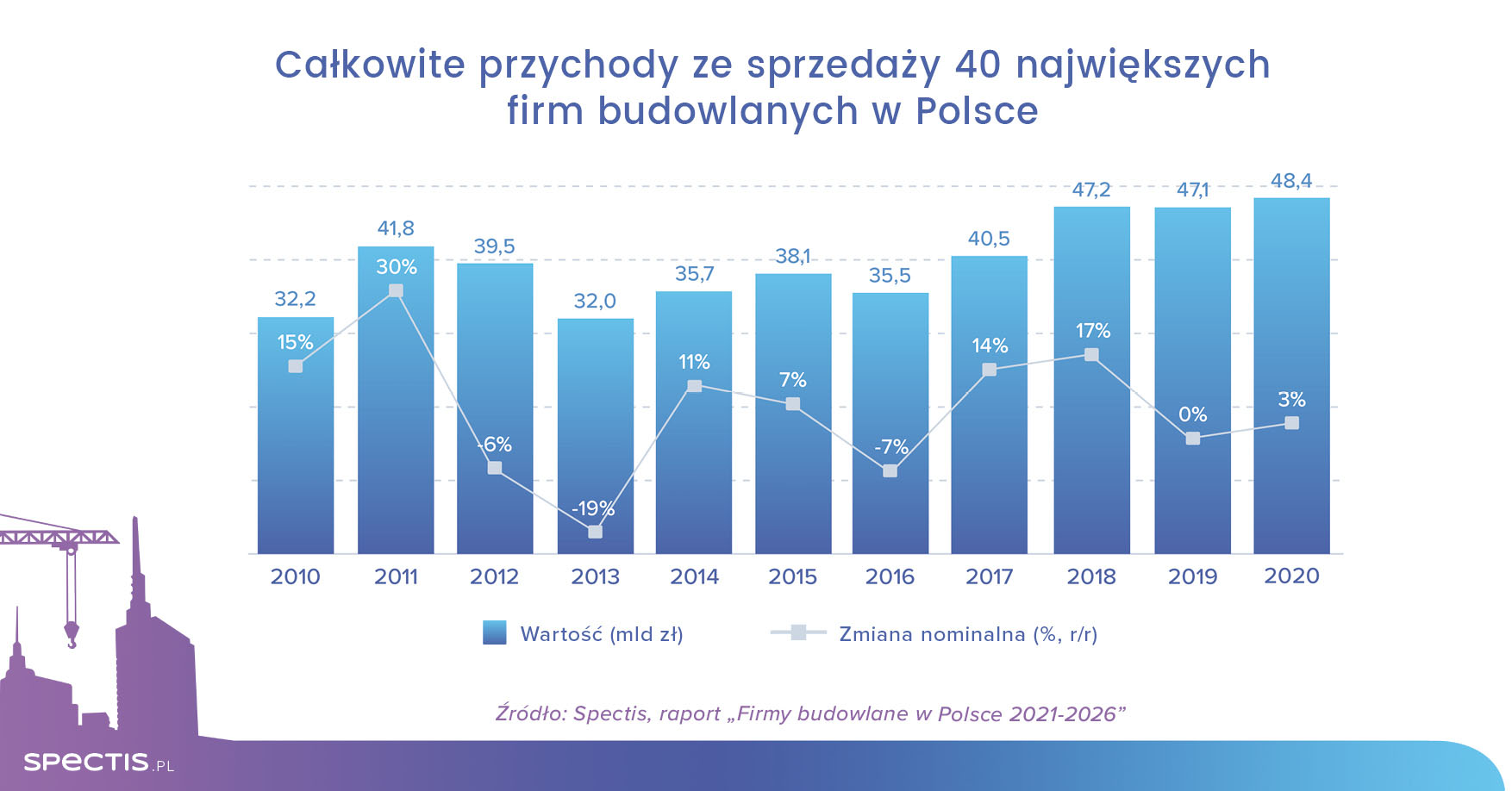 48 mld zł przychodów 40 największych firm budowlanych w Polsce