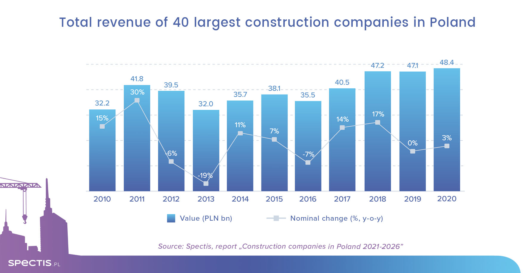 Top 40 construction companies in Poland report PLN 48bn in revenue