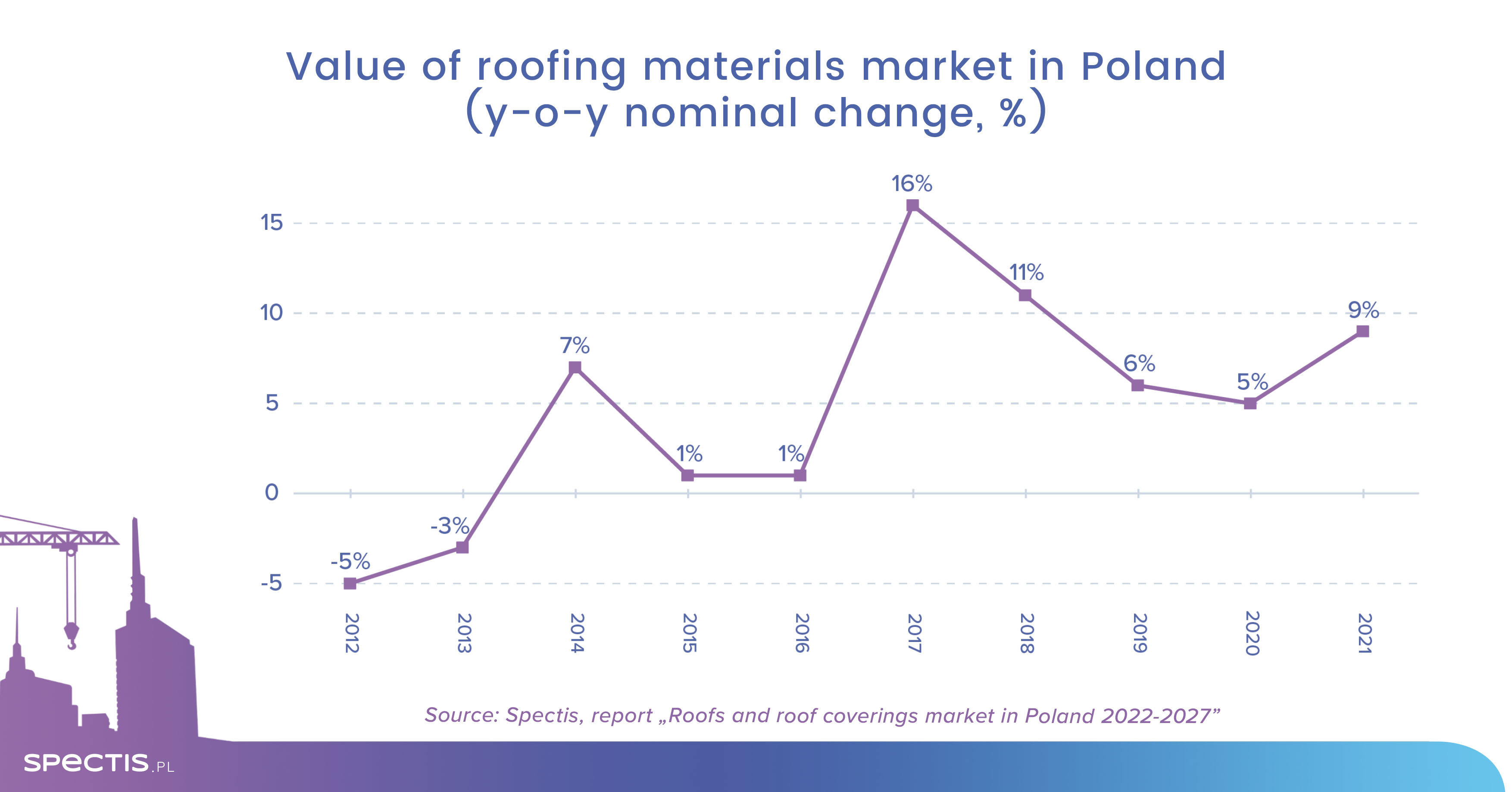 Soaring prices boost the value of the roofing materials market in Poland