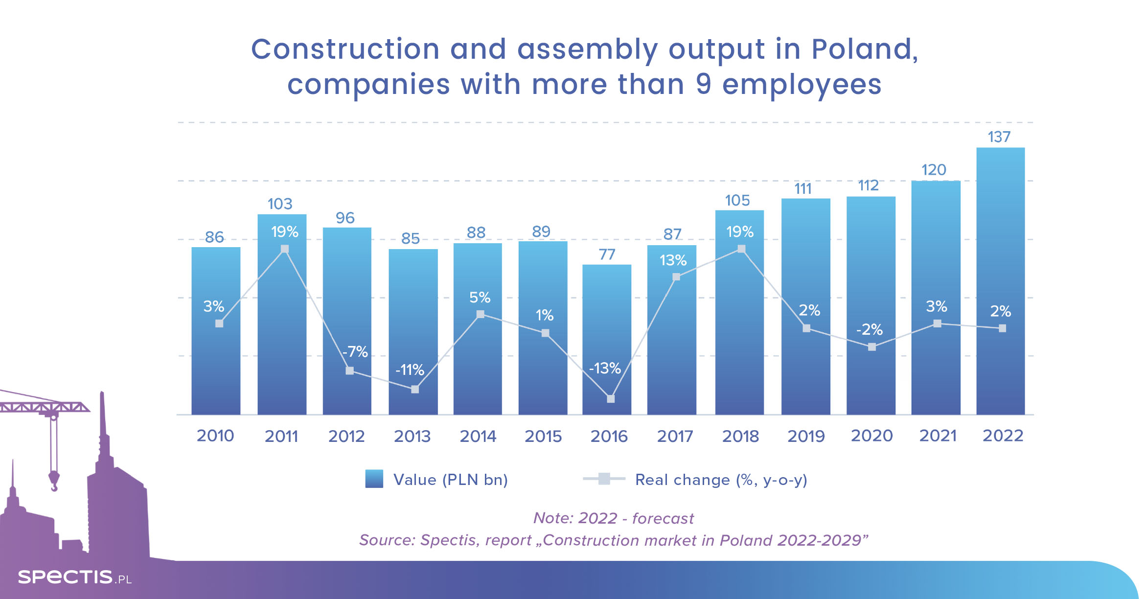 Construction market poised to grow 2% in 2022