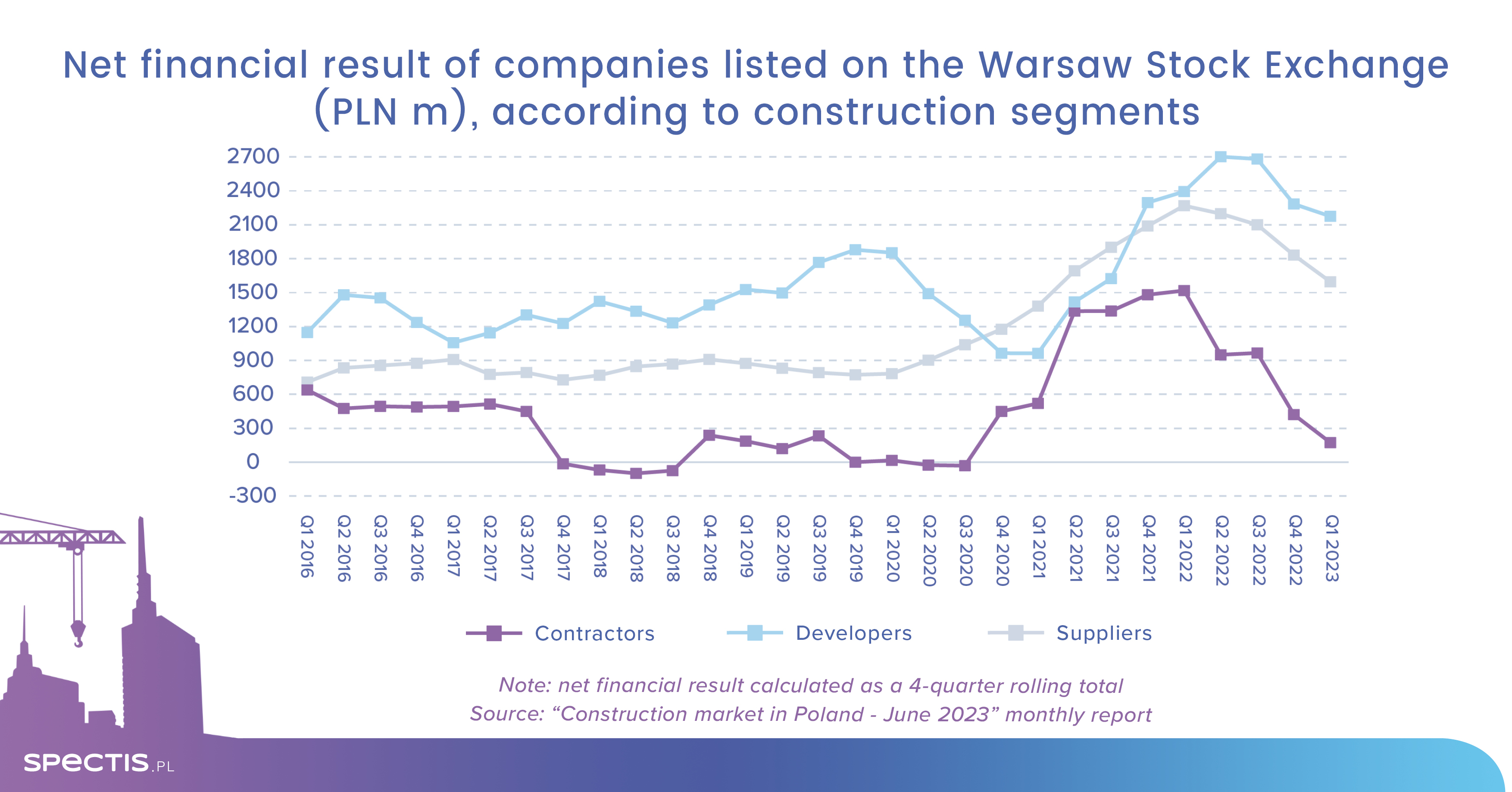 WSE-listed construction companies report lower profits as of Q1 2023