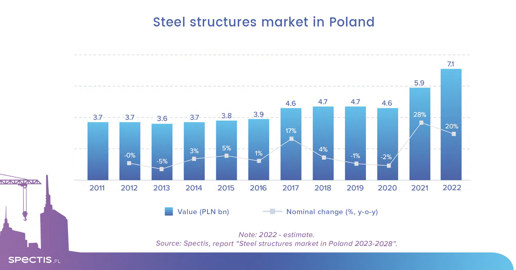 Output of the steel structures market in Poland already exceeds PLN 7bn