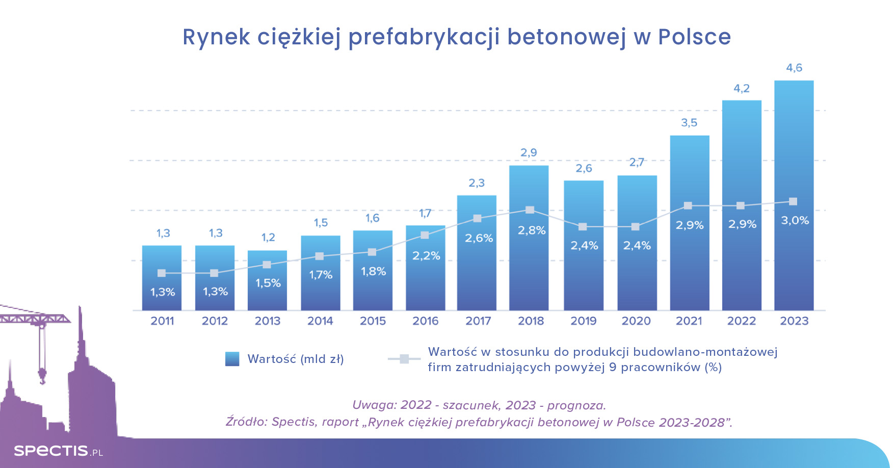Wartość rynku ciężkiej prefabrykacji betonowej w Polsce do 2025 r. sięgnie 5 mld zł