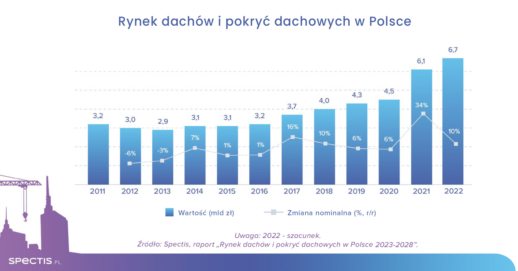 Wartość rynku pokryć dachowych w Polsce to już ponad 6 mld zł