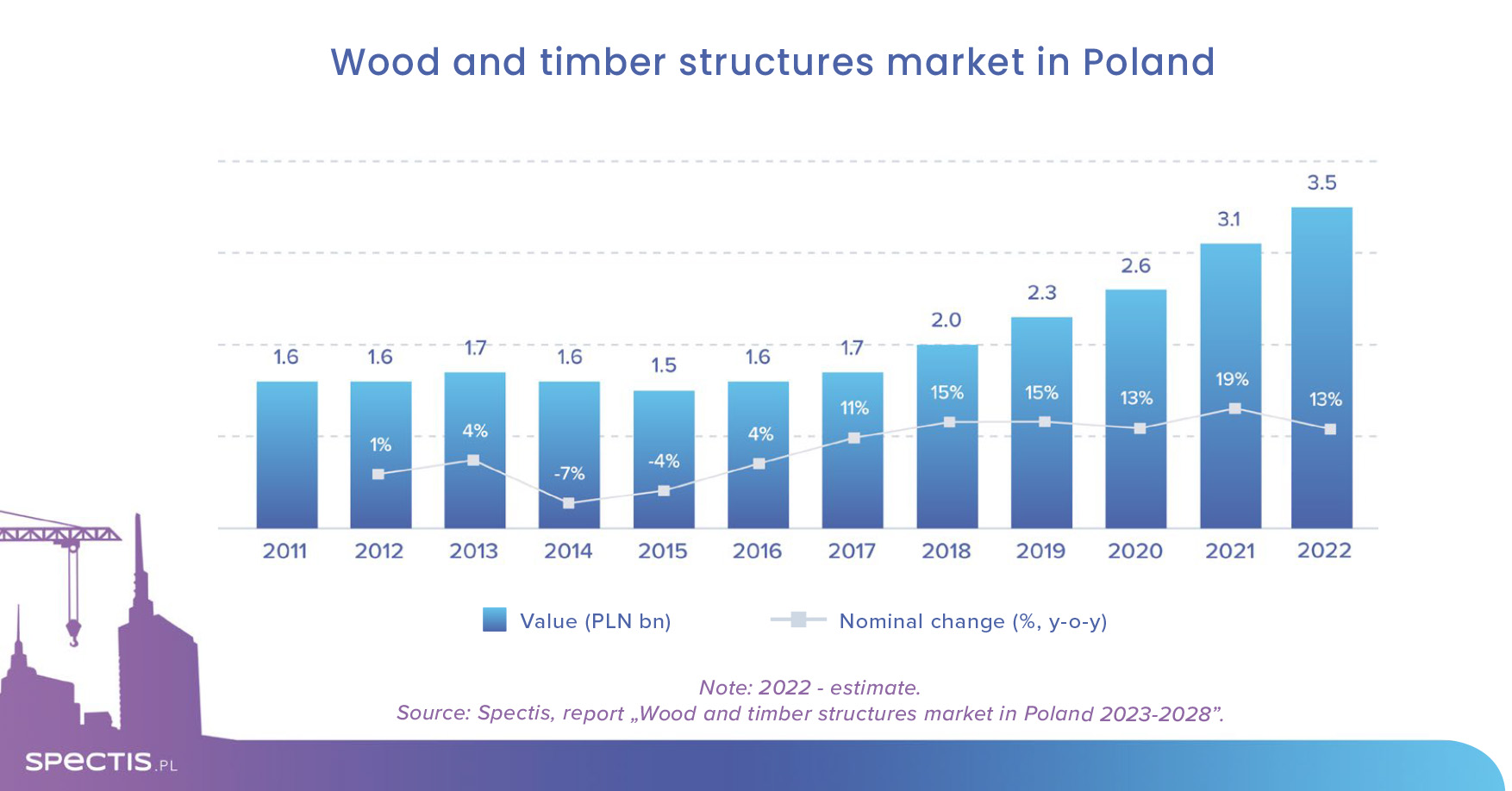 The value of the Polish wood and timber structures market is already over PLN 3bn