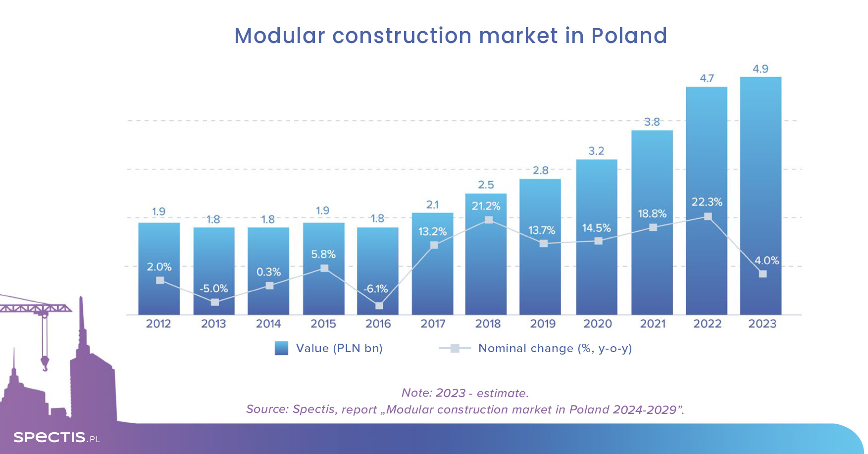 The value of the Polish modular construction market at nearly PLN 5bn