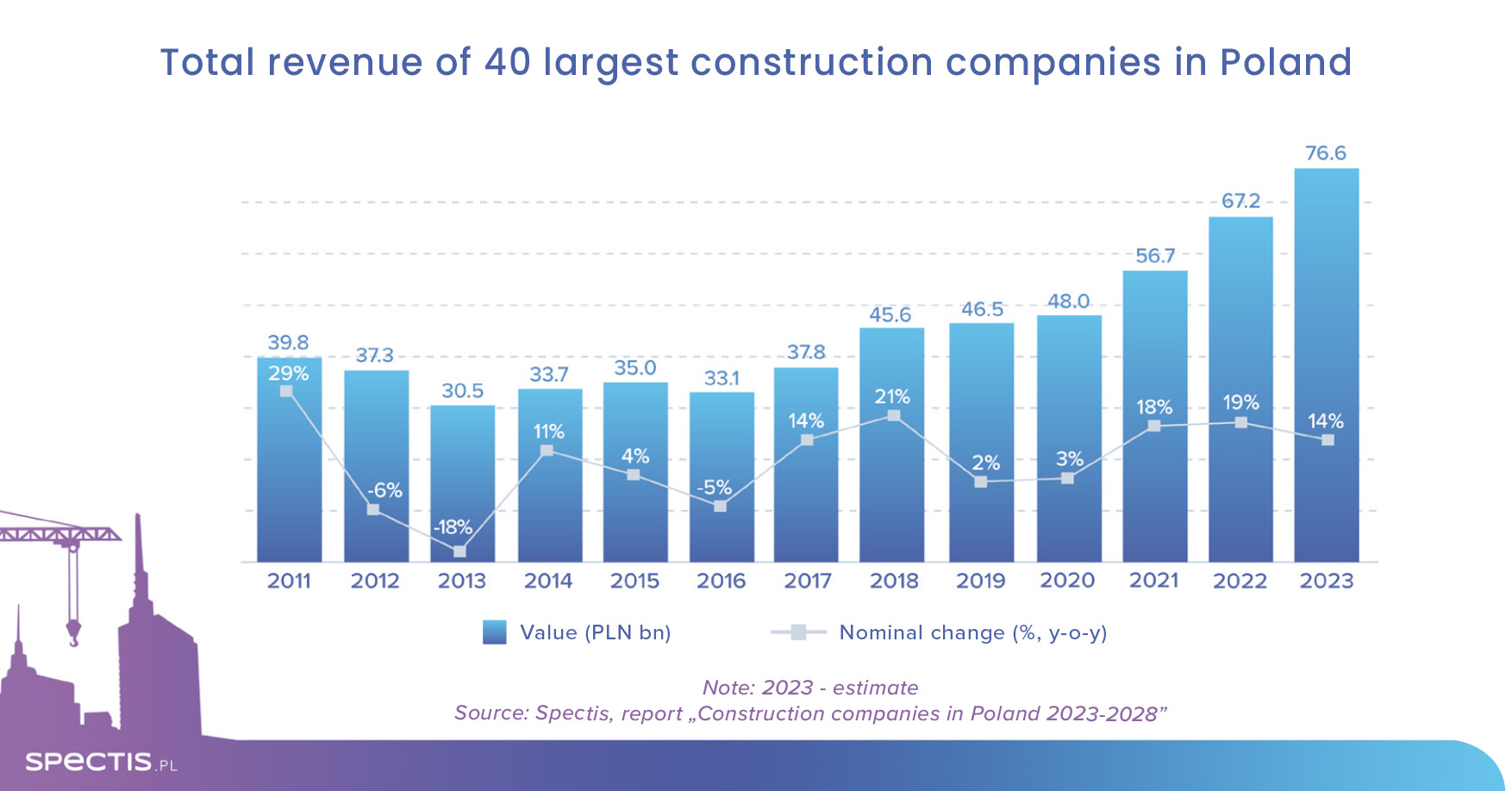 Top 40 construction companies in Poland report nearly PLN 80bn in revenue in 2023