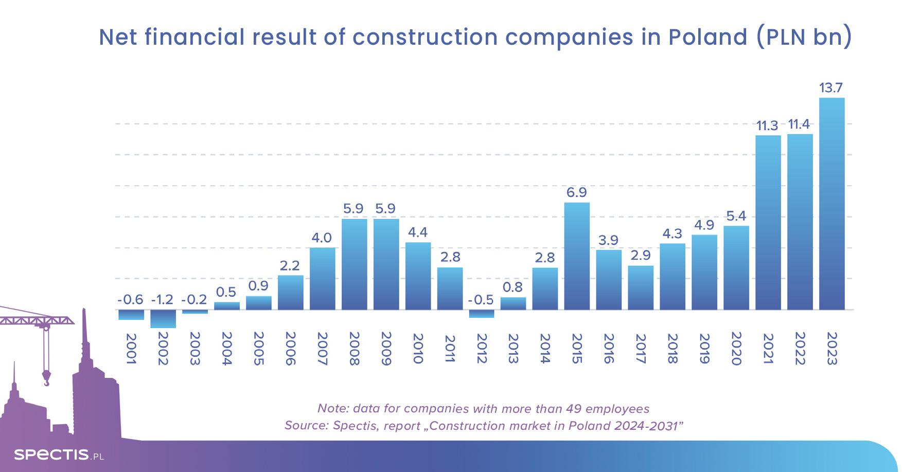 Construction companies report record-high profits in 2023