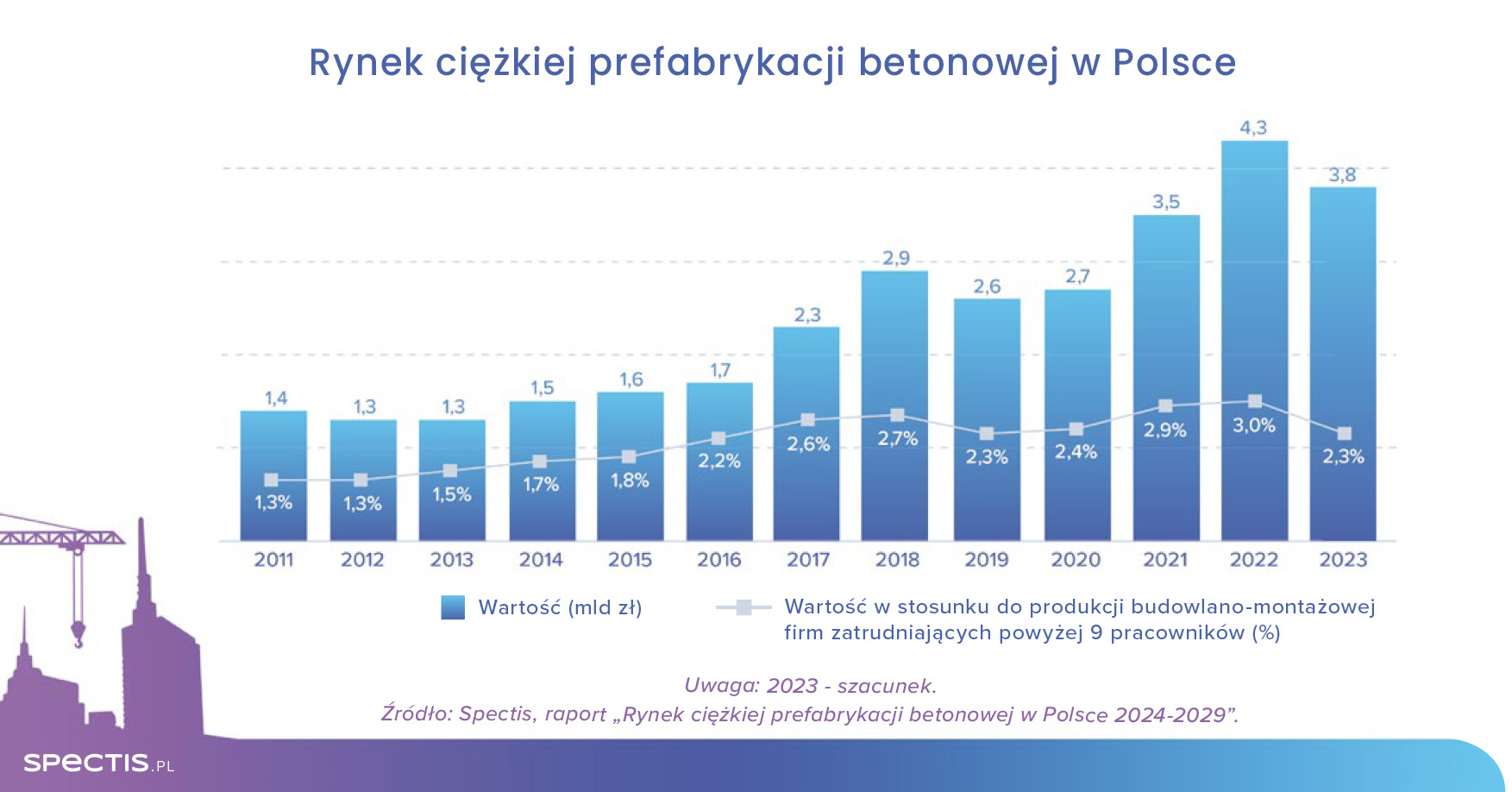 Wartość rynku ciężkiej prefabrykacji betonowej w Polsce w 2024 r. sięgnie 4 mld zł