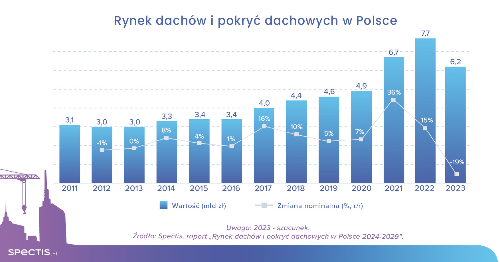 W 2023 r. wartość rynku pokryć dachowych w Polsce wyniosła ponad 6 mld zł