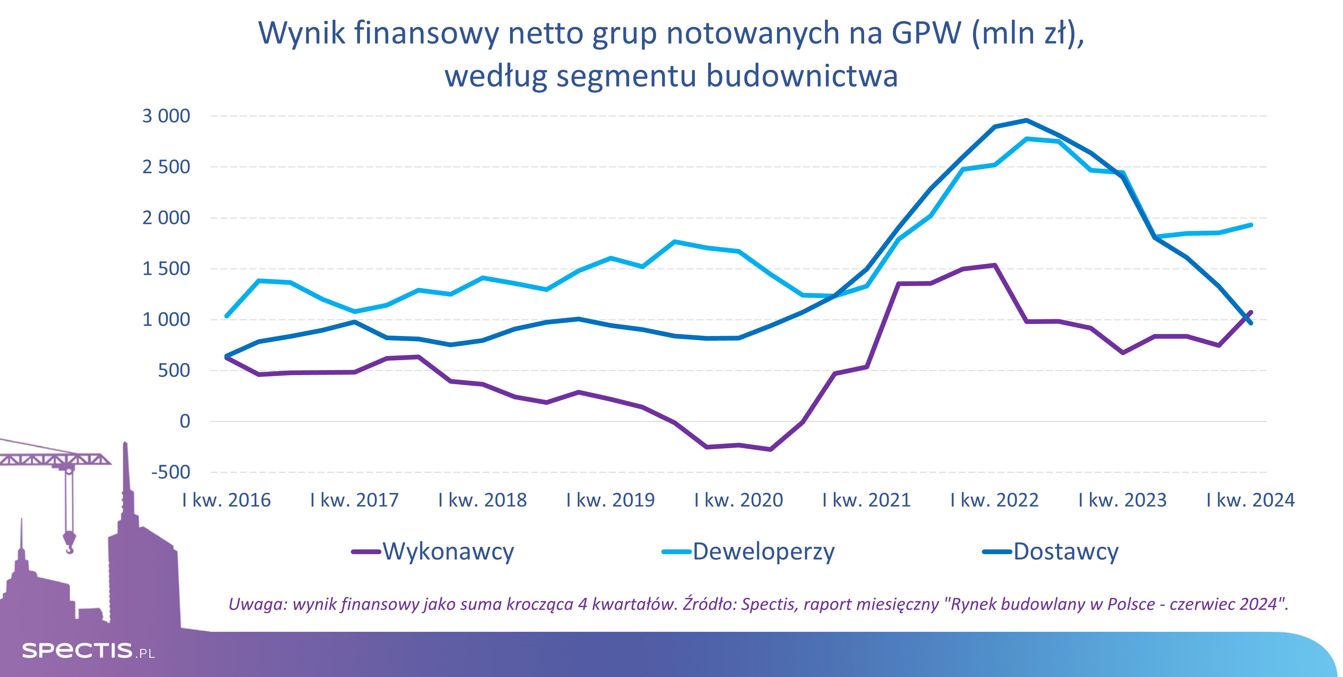 Niska rentowność wykonawców i dostawców dla budownictwa z GPW po I kwartale 2024 r.
