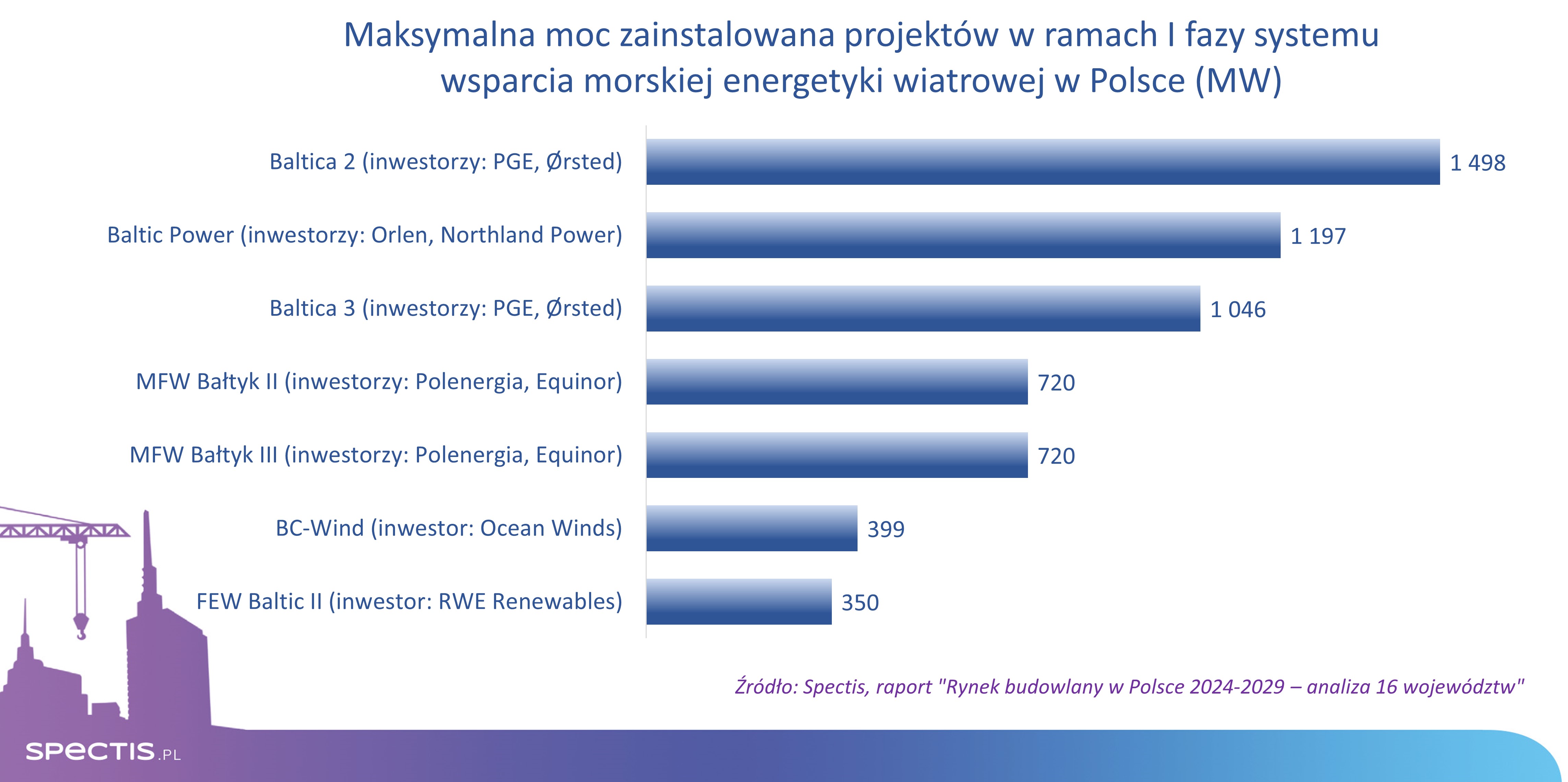 Sektor morskich farm wiatrowych rozkręca koniunkturę budowlaną w północnej Polsce