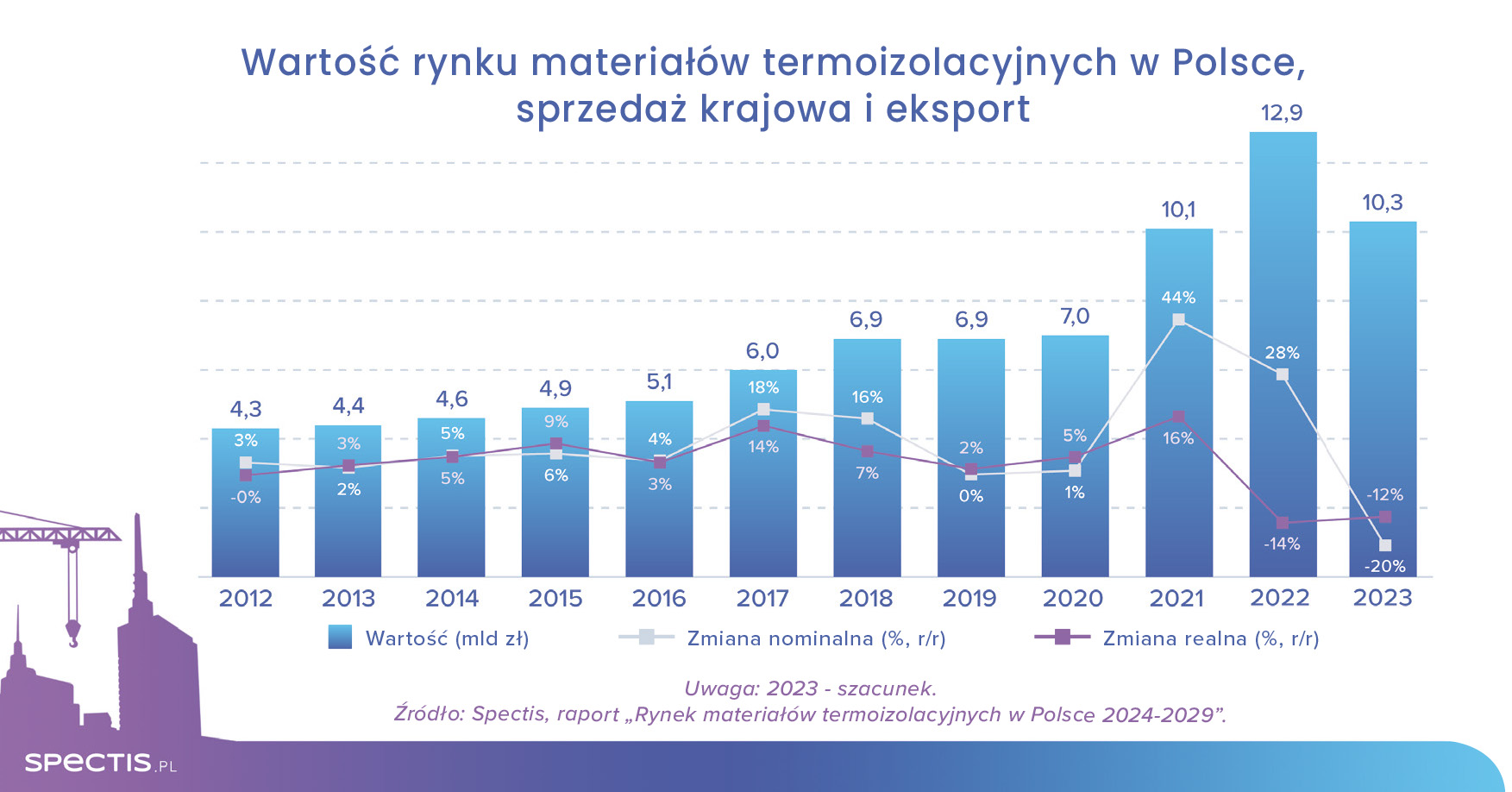 Rynek materiałów termoizolacyjnych w Polsce warty ponad 10 mld zł
