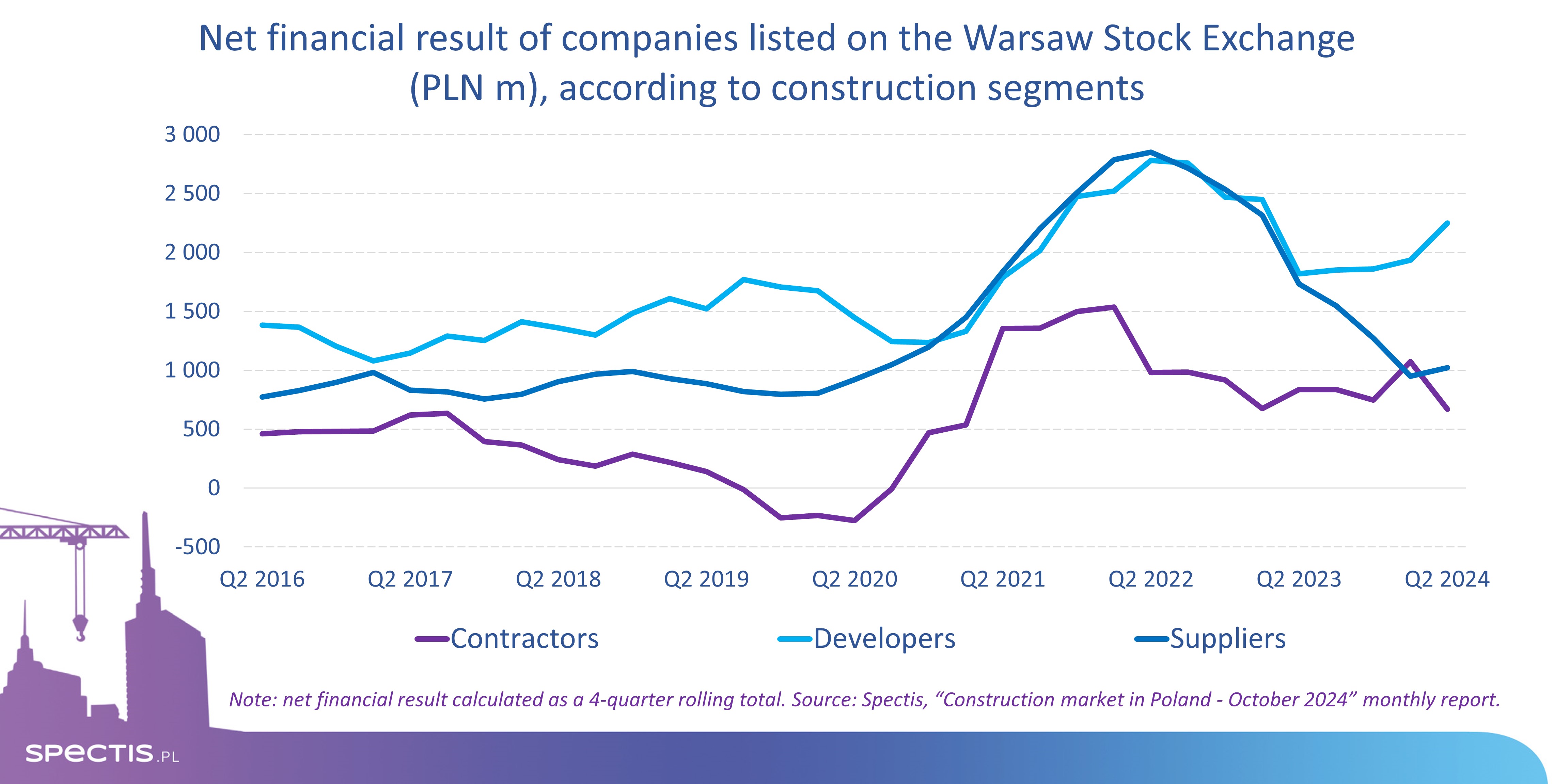 Profitability of WSE-listed construction contractors and suppliers of building materials remains stagnant