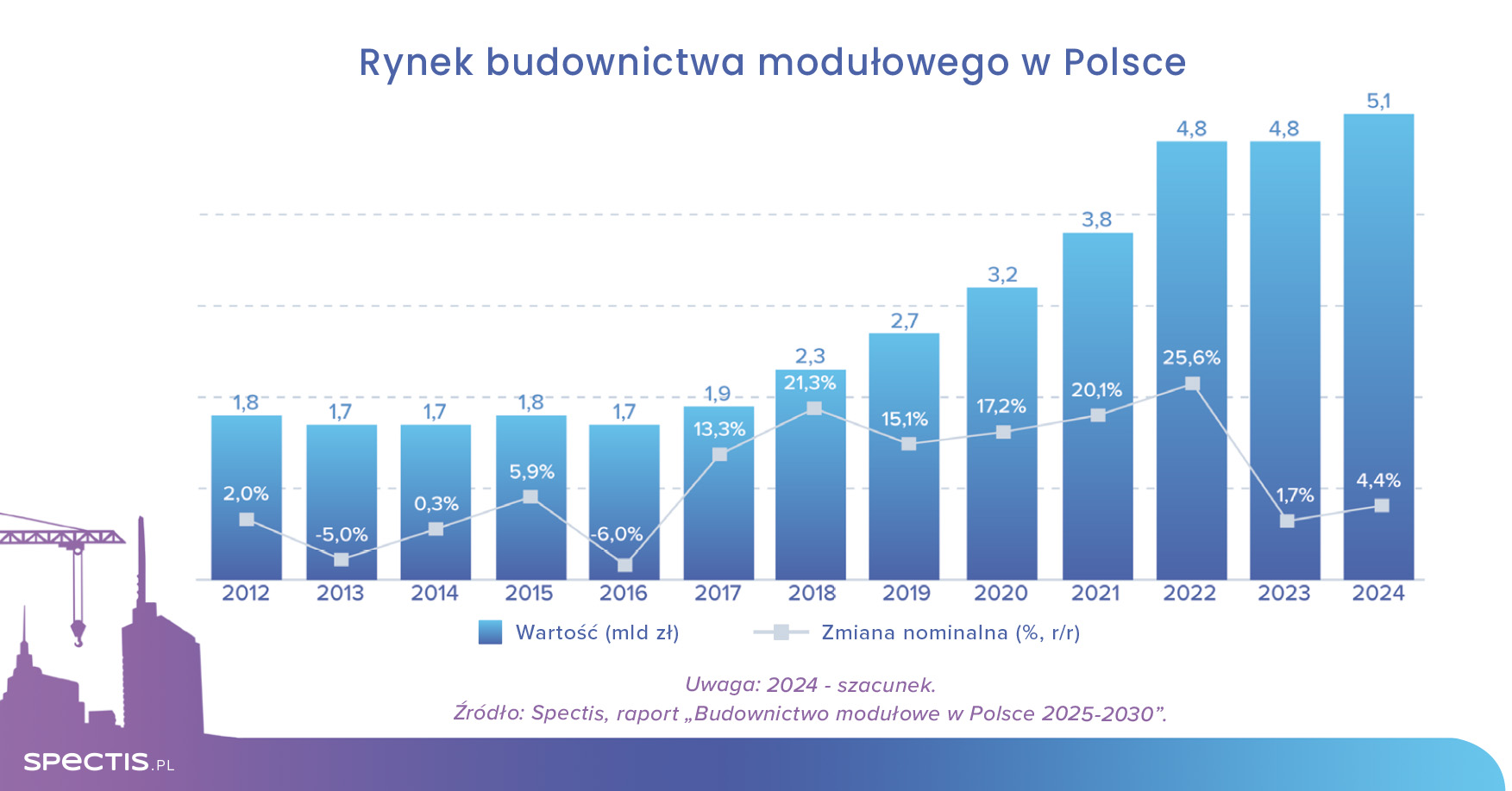 Wartość rynku budownictwa modułowego w Polsce