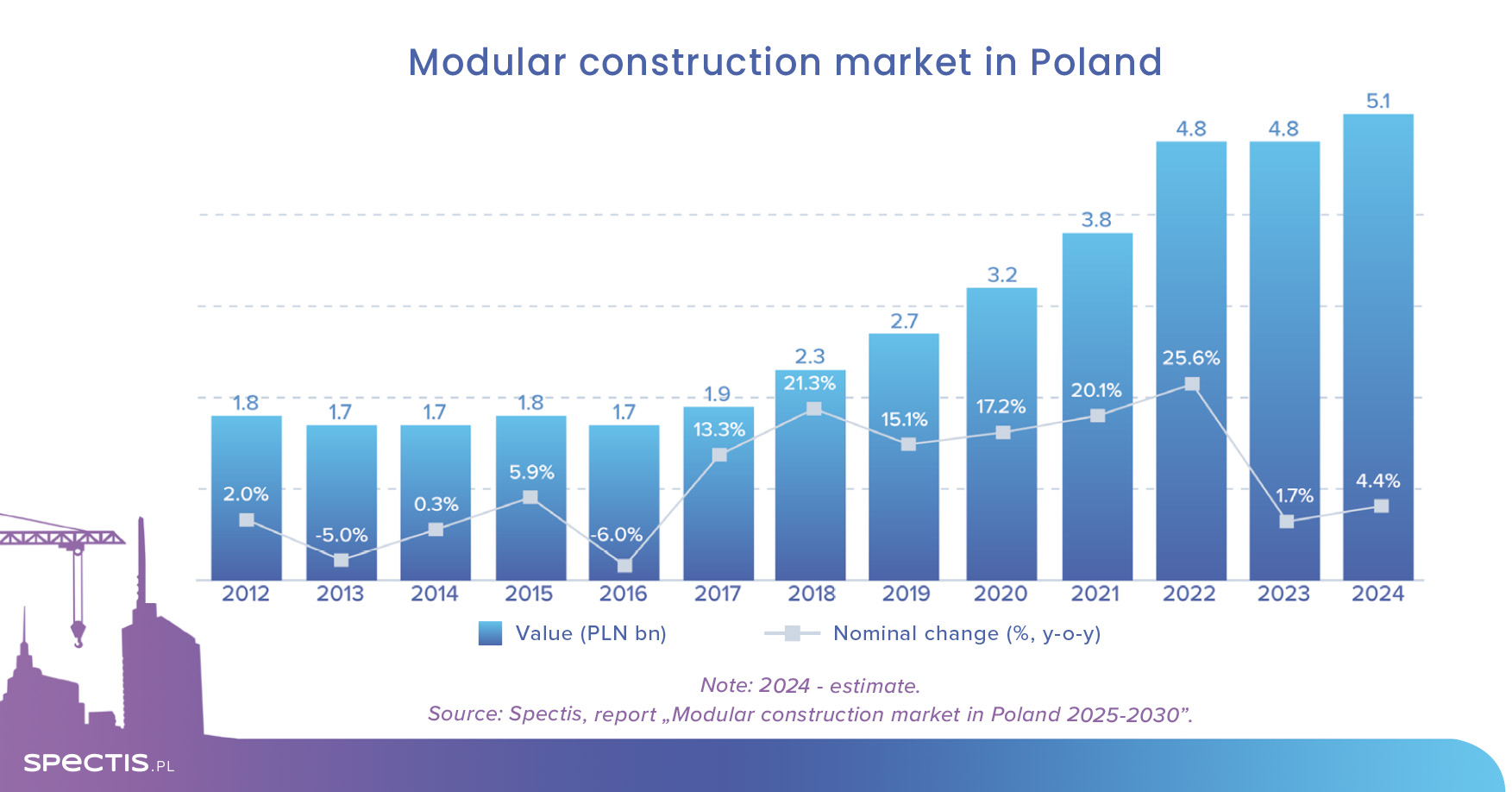 The value of the Polish modular construction market