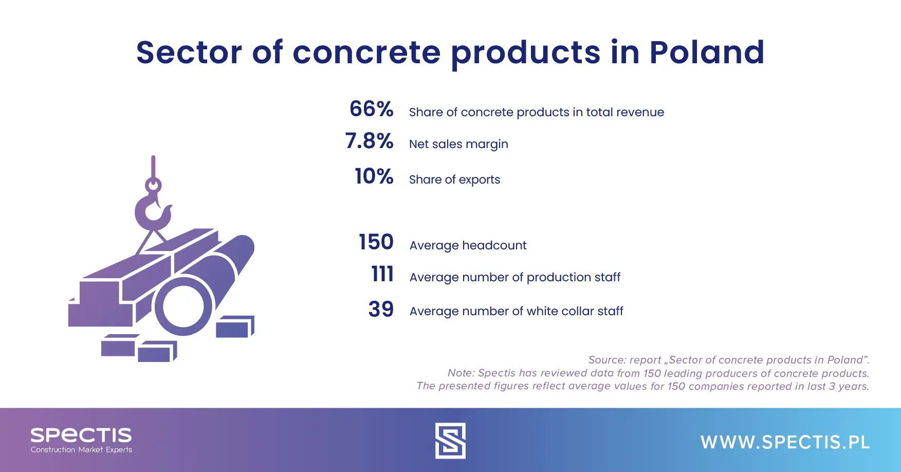Sector of concrete products in Poland