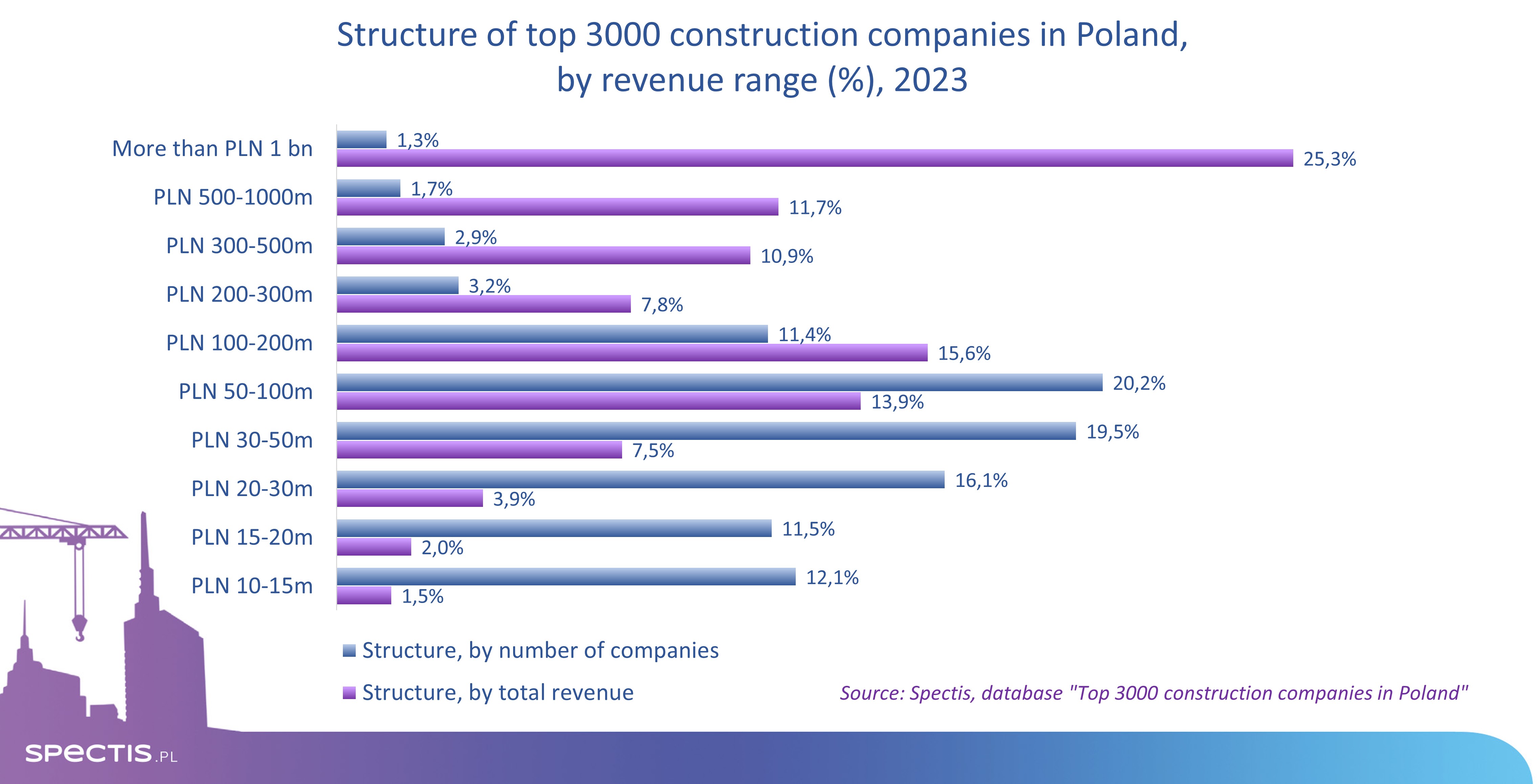 Structure of the 3,000 largest construction companies in Poland