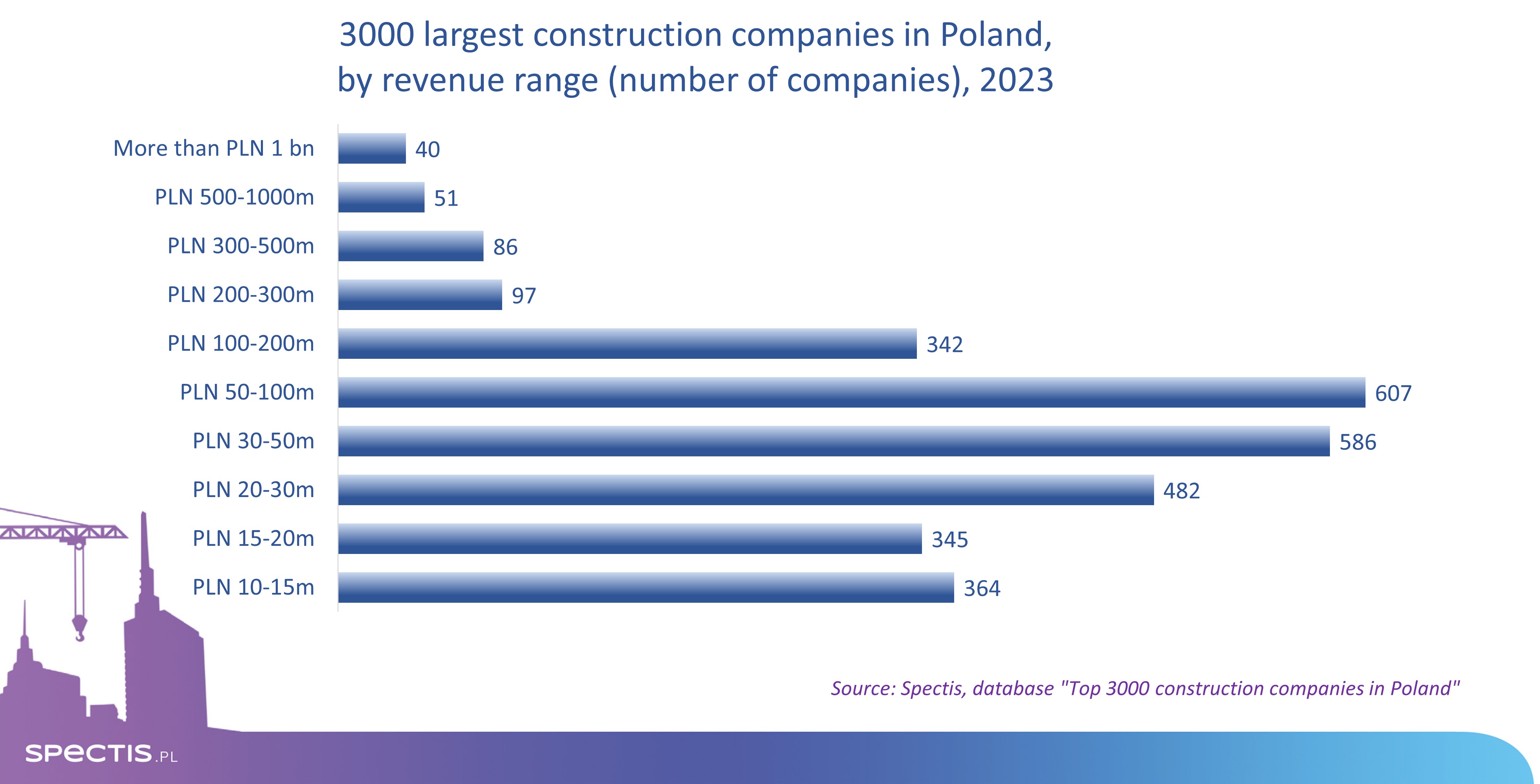 Distribution of the 3,000 largest construction companies in Poland by revenue bracket